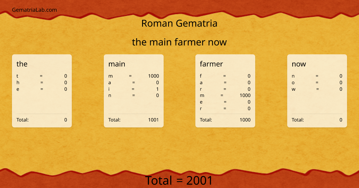 the main farmer now in roman Gematria